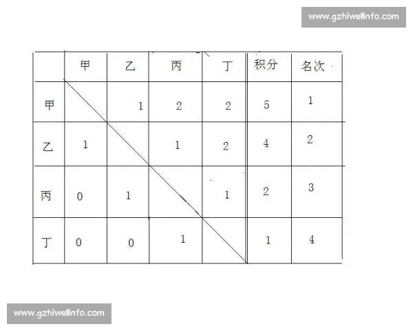 甲乙丙丁四人乒乓球赛激烈对决各显神通谁能胜出谁将问鼎冠军